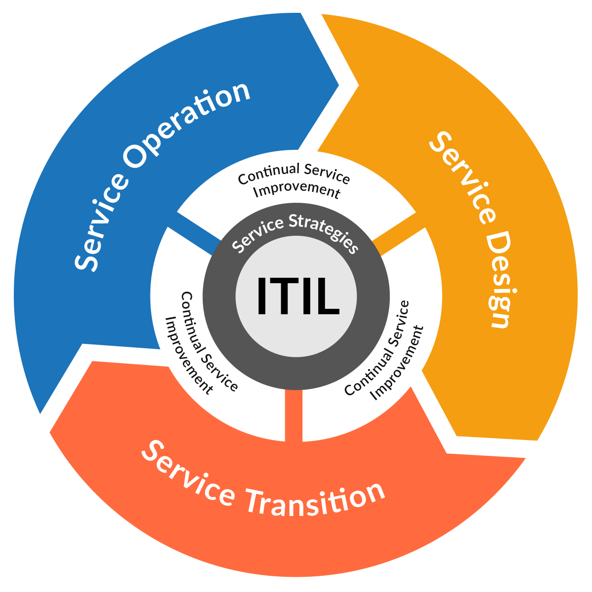 ITIL Practices in Magic's Managed Support