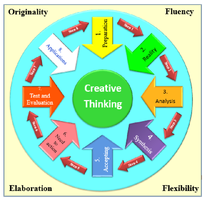 Creative Thinking Skills
