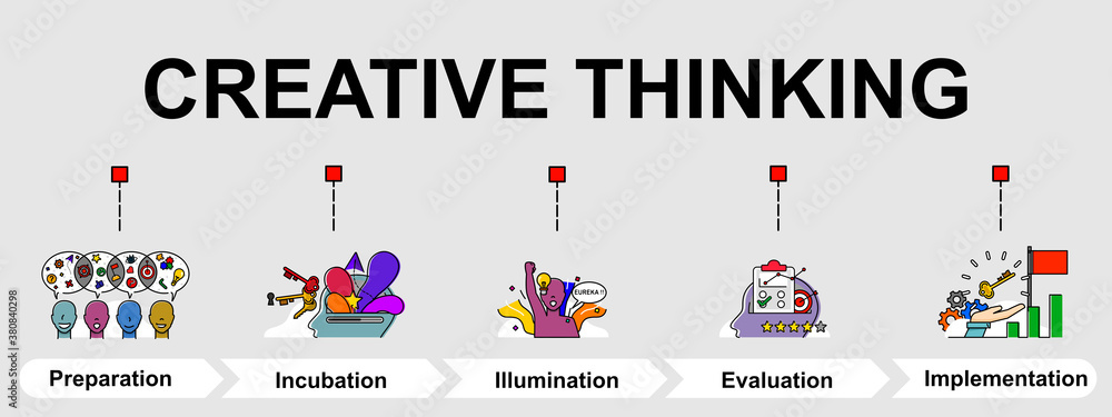 The 5 stages of Creative Thinking Process